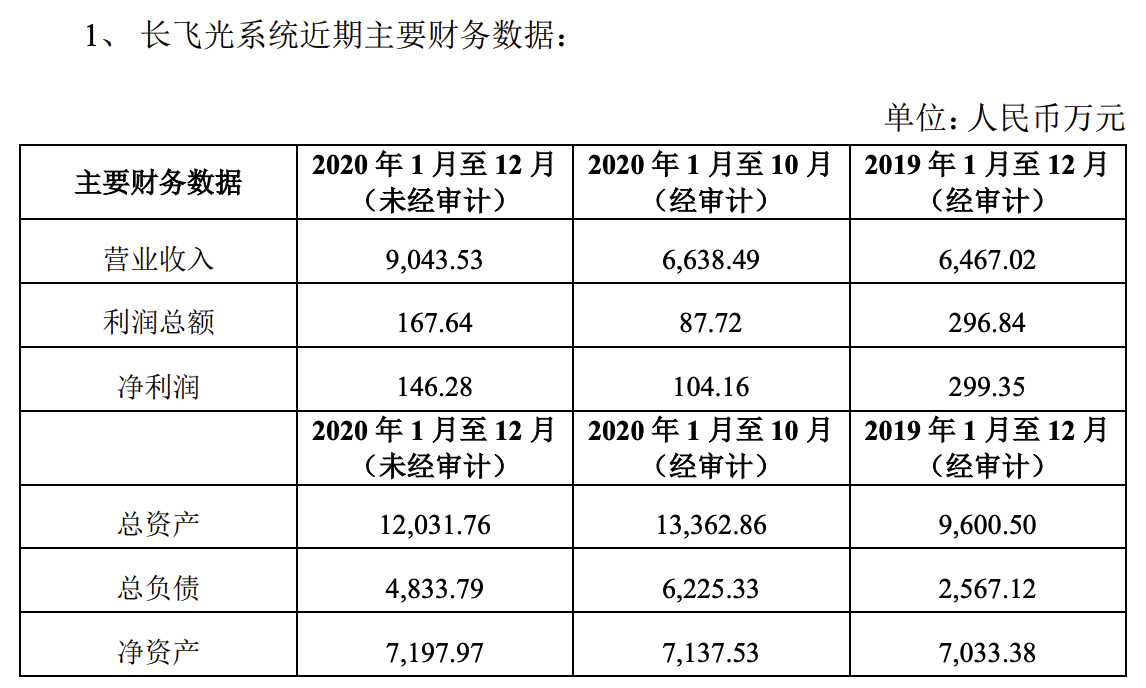 長飛光纖斥資2055.33萬元收購長飛光系統(tǒng)28.42%股權(quán)，強化產(chǎn)業(yè)鏈布局
